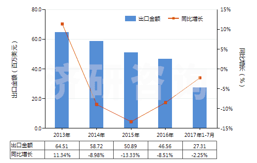 2013-2017年7月中國其他環(huán)醛(指不含其他含氧基)(HS29122990)出口總額及增速統(tǒng)計(jì)